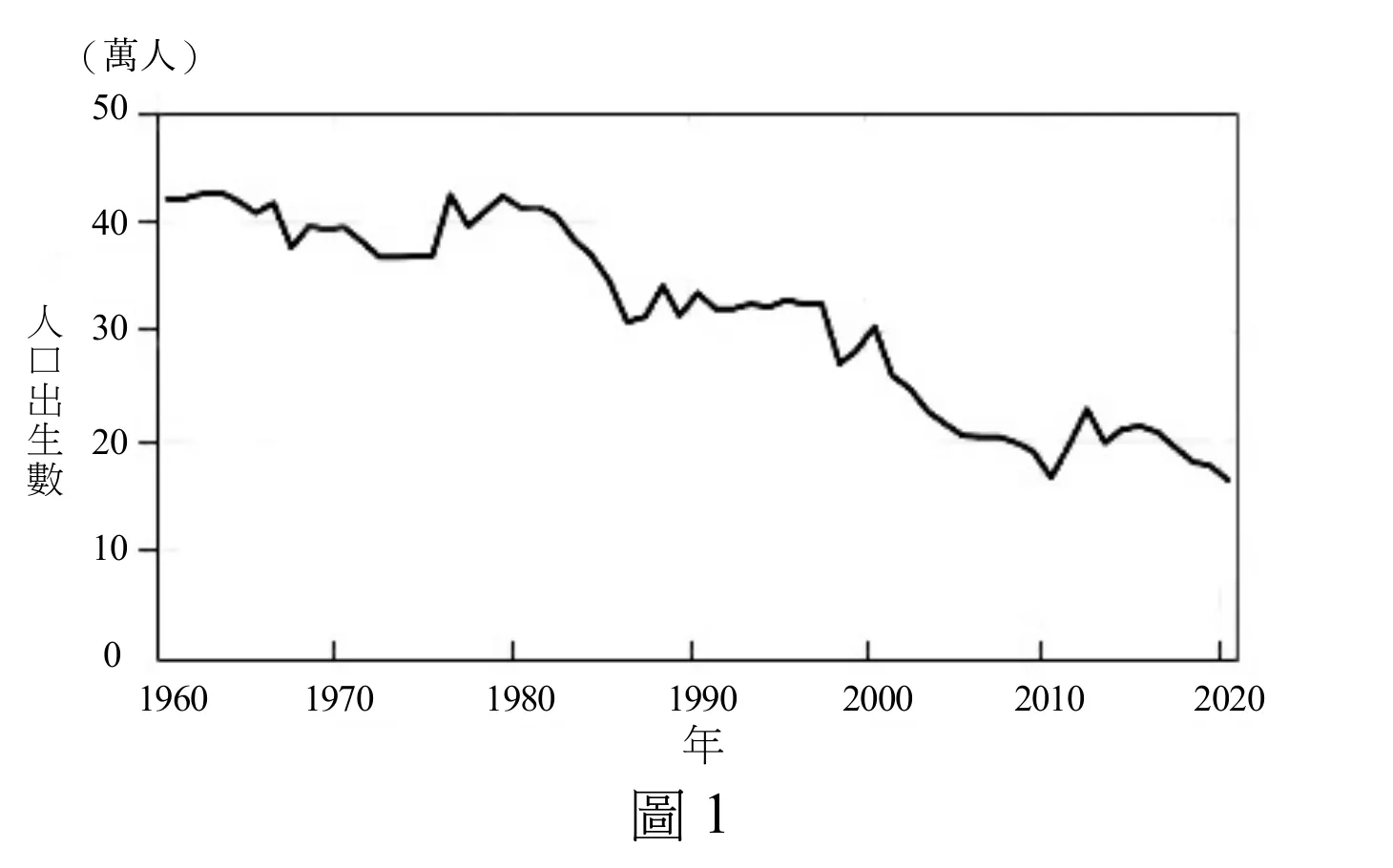 折線圖，橫軸為年份，刻度1960～2020（每10年一格），縱軸為「人口出生數（萬人）」，刻度0～50。整體呈現長期波動下降趨勢：1960年約42萬，1960年代中期在37～43萬間小幅震盪；1976年出現明顯回升尖峰（由前一年谷底約37萬回升到約42萬），隨後至1980年前後維持在40～42萬的相對高原；1980年代中期開始快速下滑，1986年降至約31萬，其後在31～34萬間小幅反彈震盪至1990年代中期；1997～1998年間再度出現一次回升尖峰（由約27萬回升到約30萬），2000年後持續下滑，2005～2010年間趨緩於20～21萬附近；2012年出現另一次明顯回升尖峰（由約17萬回升到約23萬），其後在19～22萬間微幅震盪；2020年降至約16～17萬，為全圖最低點。整條曲線在1976、1997-1998、2012年前後三次出現「反轉增加」的小尖峰，其餘年分則持續下降。圖左側縱軸文字直書「人口出生數」，圖下方置中標示「圖1」。