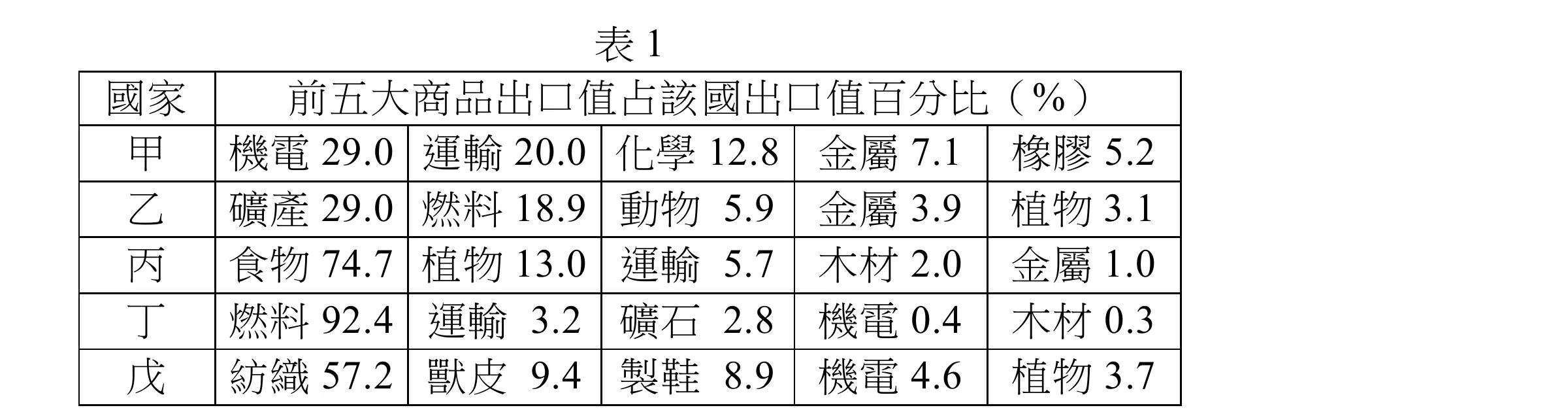 表格，標題為「前五大商品出口值占該國出口值百分比（%）」，直欄為「國家」（甲～戊）與各國前五大出口商品類別及其占比。甲：機電29.0、運輸20.0、化學12.8、金屬7.1、橡膠5.2（工業製成品為主，出口結構多元）。乙：礦產29.0、燃料18.9、動物5.9、金屬3.9、植物3.1（以初級礦產與燃料為主）。丙：食物74.7、植物13.0、運輸5.7、木材2.0、金屬1.0（單一食物類商品占比極高，達七成以上）。丁：燃料92.4、運輸3.2、礦石2.8、機電0.4、木材0.3（燃料出口占比逾九成，結構高度單一）。戊：紡織57.2、獸皮9.4、製鞋8.9、機電4.6、植物3.7（以紡織與皮革製品為主）。表下方置中標示「表1」。