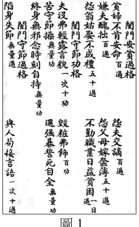圖1是明代一種「功過格」（個人自記善惡功過的簿冊）版面，傳統雕版直式（由右至左、由上而下）印刷。全圖依右至左大致分為三個標題欄「閨門安貧過格」「閨門守節功格」「閨門守節過格」，各欄下附具體行為條目與對應的功過點數（過＝demerit、功＝merit，數字愈大代表分量愈重，「無量」為最高等級、不設上限）。可辨讀的條目包括：〔安貧過格〕貧婦不肯安命—百過、嫌夫醜拙—百過、怨夫交謫—百過、怨父母嫁齎薄—五十過、怨翁姑娶不成禮—五十過、不勤職業日益貧困—過一日；〔守節功格〕夫沒弗輕露言貌—一次十功、苦守節操—無量功、終身無邪念時刻自持—無量功、毀粧弗飾—百功、遇強暴誓死自全—無量功；〔守節過格〕陷身失節—無量過、與人苟接言語—一次十過。全表條目以「安貧知足」類（多為五十過、百過的有限分值）與「守節貞操」類（多標「無量功／無量過」的最高分值）兩大主題並列，其中守節相關條目數量最多、且獨占「無量」等級，顯示編纂者將婦女的貞節操守列為最受重視、賞罰幅度最大的道德項目，是本題判斷答案「貞節」的關鍵圖面證據。