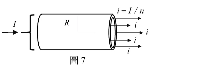 一個長直中空圓柱體（鋁製筒），左側水平箭頭指向右並標示 I 代表電流流入圓筒；圓筒內部以水平線段標示半徑 R（由圓心到筒壁）。圓筒右側端面畫出多個同心圓弧代表薄筒壁的截面，右側延伸出多條水平箭頭沿筒軸方向指向右，各標示 i（代表分流的電流 i=I/n）
