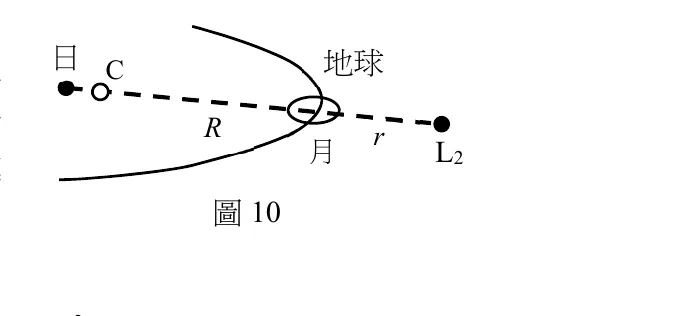 一條水平虛線貫穿全圖代表日—地連心線。最左側黑色實心圓點標示「日」，其右側緊鄰一個空心小圓圈標示 C（日地系統質心，非常靠近太陽）；日到地球之間以雙箭頭標示距離 R。中間偏右處畫有一個小橢圓代表地球（標示於橢圓上方），地球外圍有一條開口向左的大圓弧線代表地球公轉軌道；橢圓內部緊貼一個更小的圓圈代表月球（標示於下方），月球外有一個小圓形軌道線。從地球（月球公轉軌道）向右到最右側的黑色實心圓點之間以字母 r 標示距離，該圓點旁標示 L2