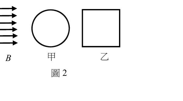 圖2：左側四條水平箭頭指向右代表磁場 B 方向，箭頭下方標示 B；右側並排畫一個圓形線圈（標示甲）與一個正方形線圈（標示乙），圓形直徑與正方形邊長皆為 d（圖中未標示數值），磁場方向與兩線圈平面平行（落在線圈平面內，不垂直穿出線圈）