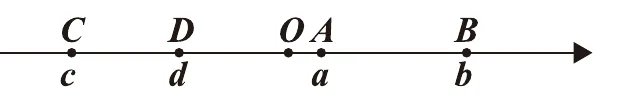 圖(一)：數線由左到右依序標出 C、D、O、A、B 五點，對應數值 c、d、0、a、b，其中 O 為原點；由圖可知 c<d<0<a<b