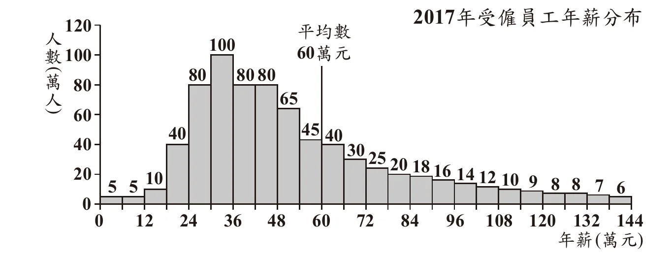 圖(五)：2017年受僱員工年薪分布直方圖，橫軸為年薪(萬元)，級距12萬元一組，從0到144萬元，縱軸為人數(萬人)；各組人數由左到右依序為5、5、10、40、80、100、80、80、65、45（平均數60萬元標示於此組左緣）、40、30、25、20、18、16、14、12、10、9、8、8、7、6，圖旁註記由於版面限制無法顯示年薪144萬元以上的受僱員工資料