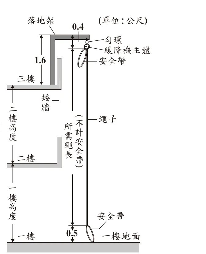 圖(七)：緩降機安裝示意圖（單位：公尺）。落地架自三樓矮牆向外伸出0.4公尺後掛勾環與緩降機主體，繩子沿牆面垂直往下到一樓地面前方0.5公尺處掛安全帶；圖中另標示落地架與矮牆之間的垂直距離1.6公尺、三樓量到二樓的二樓高度、二樓量到一樓的一樓高度，以及全程「所需繩長（不計安全帶）」的箭頭標註