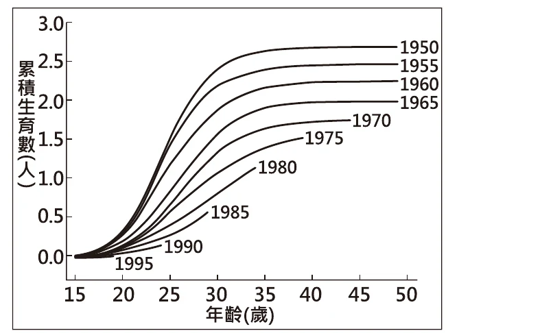 圖(七)：折線圖，橫軸年齡(歲)15~50，縱軸累積生育數(人)0~3.0，多條曲線分別代表1950、1955、1960、1965、1970、1975、1980、1985、1990、1995年出生的世代，出生年愈晚，曲線愈低、愈平緩，累積生育數逐代明顯下降
