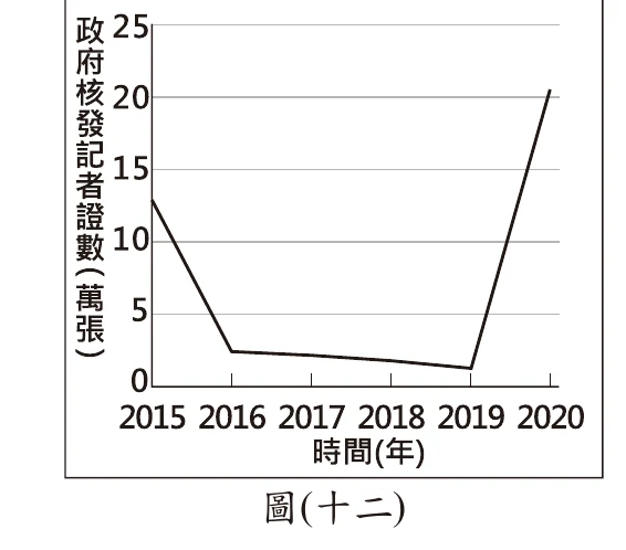 圖(十二)：折線圖，橫軸時間(年)2015~2020，縱軸政府核發記者證數(萬張)0~25，數值從2015年約13萬張，於2016~2019年間驟降並維持在1~2萬張的低點，2020年又急升回約20萬張