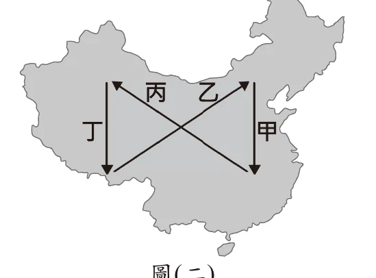 圖(二)：中國地圖，甲、丁為左右兩側垂直（南北向）的雙箭頭直線，甲在東側、丁在西側；乙、丙為由中央偏南向外斜出的箭頭，乙指向東北，丙指向西北（指向內陸），四條線在中央交叉成 X 形