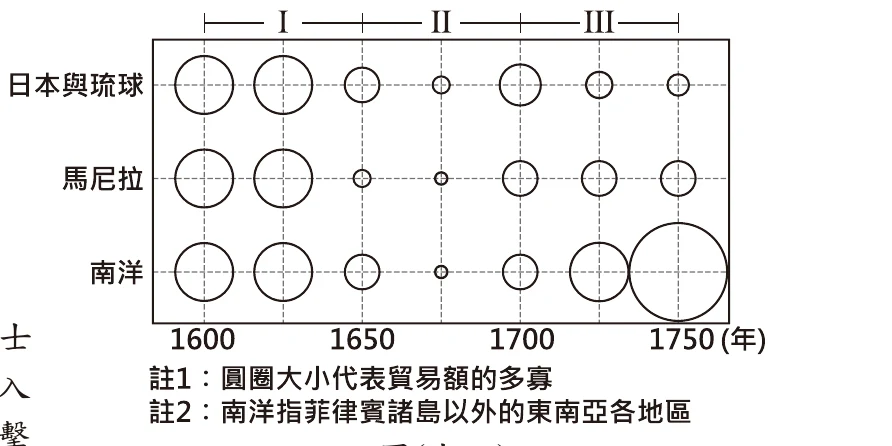 圖(十六)：泡泡圖，橫軸時間1600~1750年分三階段(I、II、III)，縱軸為日本與琉球、馬尼拉、南洋三個貿易對象，圓圈大小代表貿易額多寡；第II階段(約1650~1700年)三個區域的圓圈普遍明顯縮小，第III階段(1700年後)南洋貿易額大幅回升