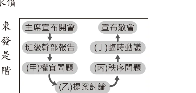 圖(十七)：班會流程圖，依序為「主席宣布開會」→「班級幹部報告」→「(甲)權宜問題」→「(乙)提案討論」→「(丙)秩序問題」→「(丁)臨時動議」→「宣布散會」