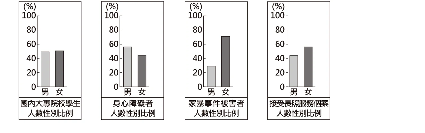 四張長條圖，皆以男、女兩性別比例(%)呈現：(A)國內大專院校學生人數性別比例，男女約各50%；(B)身心障礙者人數性別比例，男約56%、女約44%；(C)家暴事件被害者人數性別比例，男約29%、女約71%，男女差距最大；(D)接受長照服務個案人數性別比例，男約44%、女約56%
