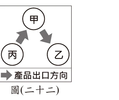 圖(二十二)：三國貿易關係示意圖，丙國以箭頭指向甲國、甲國以箭頭指向乙國，箭頭方向代表「產品出口方向」，顯示丙國對甲國出口（即甲國自丙國進口），甲國對乙國出口，並非甲國同時對乙、丙兩國出口