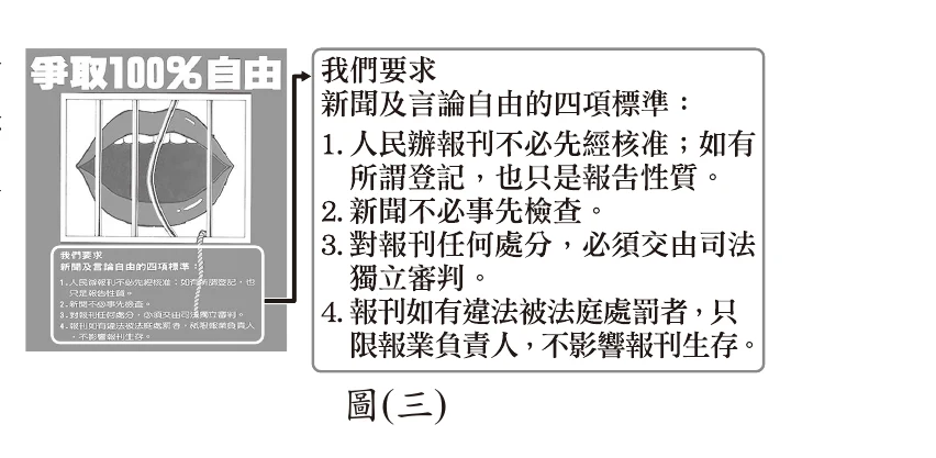 圖(三)：雜誌封底，左側「爭取100%自由」標語與嘴巴被柵欄封住的圖像，右側列出「我們要求：新聞及言論自由的四項標準」：1.人民辦報刊不必先經核准；如有所謂登記，也只是報告性質。2.新聞不必事先檢查。3.對報刊任何處分，必須交由司法獨立審判。4.報刊如有違法被法庭處罰者，只限報業負責人，不影響報刊生存。