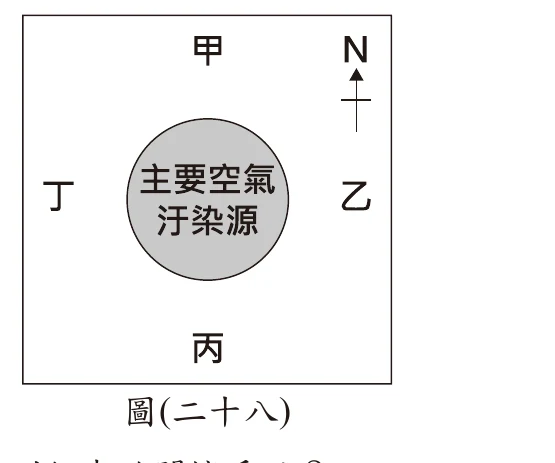 圖(二十八)：城市示意圖，中央圓圈標示「主要空氣汙染源」，四周標示甲(北)、乙(東)、丙(南)、丁(西)四個方位，圖上方標有指北方向N