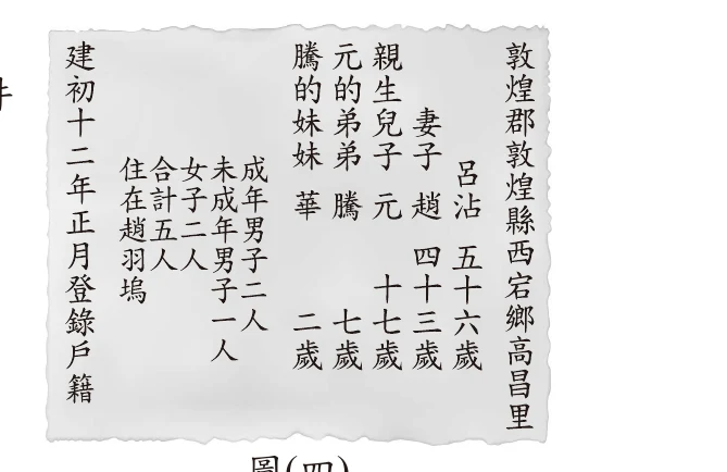 圖(四)：戶籍登錄文書，內容記載「敦煌郡敦煌縣西宕鄉高昌里」、「建初十二年正月登錄戶籍」，並逐一列出住在趙羽塢的一戶人家成員：合計五人，包括女子二人、未成年男子一人、成年男子二人，依序為呂沾(五十六歲，列於最前、未標關係，應為戶主)、妻子趙(四十三歲)、親生兒子元(十七歲)、元的弟弟騰(七歲)、騰的妹妹華(二歲)