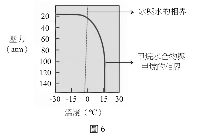 圖6：甲烷水合物相圖，橫軸為溫度、縱軸為壓力（由上而下遞增），標示冰與水的相界及甲烷水合物與甲烷的相界