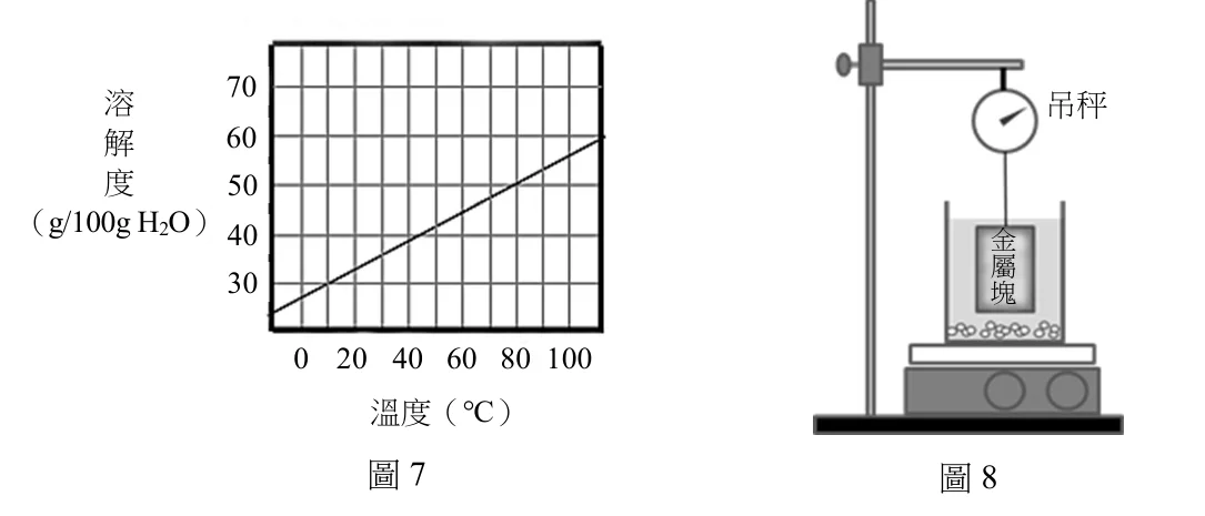 圖7：某離子化合物 X 的溶解度對溫度關係圖，為一條由左下往右上的直線；圖8：以吊秤懸掛金屬塊並完全沒入溶液中測浮力的裝置