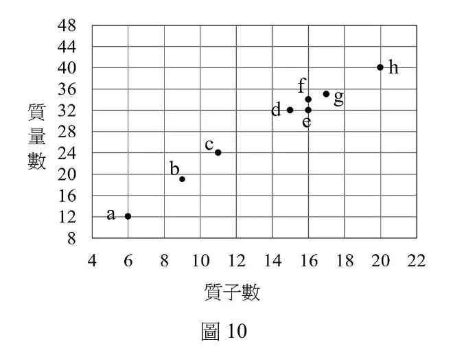 圖10：某些元素 a 到 h 的原子質量數與質子數關係圖，橫軸為質子數，縱軸為質量數