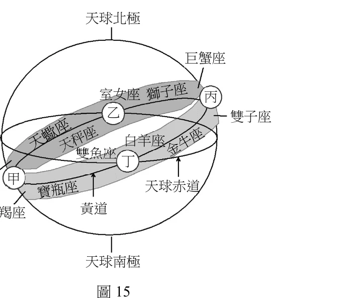 圖15：天球示意圖，黃道帶上標示甲（摩羯/人馬交界）、乙（室女/天秤交界）、丙（巨蟹/雙子交界）、丁（雙魚/白羊交界）四點
