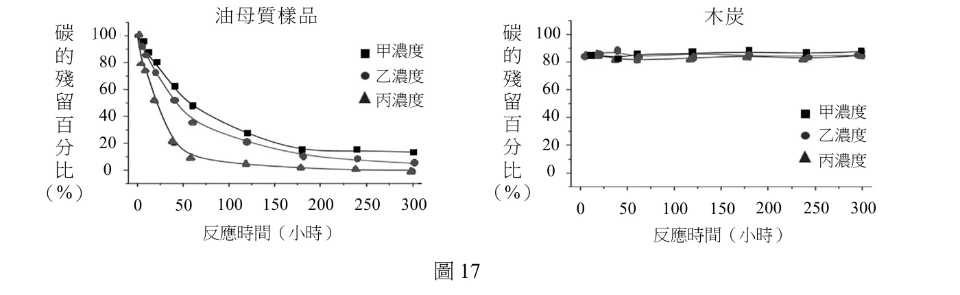 圖17：兩張碳殘留百分比對反應時間的曲線圖，左圖油母質樣品三種濃度皆快速下降至個位數~十餘%，右圖木炭三種濃度全程持平在80~88%