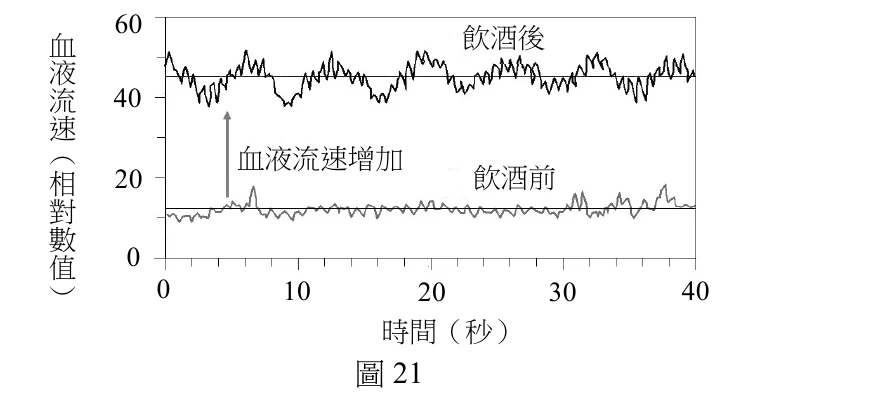 圖21：血液流速對時間(0~40秒)曲線，飲酒後(基準約46)與飲酒前(基準約12)皆疊加快速小鋸齒震盪，全程未見明顯長週期起伏