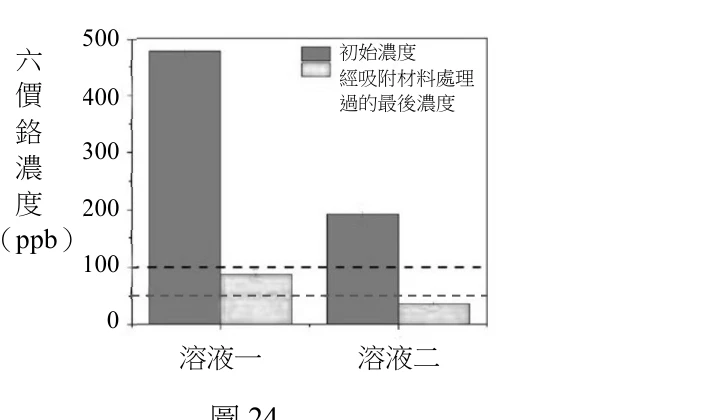 圖24：長條圖，溶液一初始濃度約480ppb處理後約85ppb，溶液二初始濃度約195ppb處理後約35ppb，圖上有100ppb(EPA)與50ppb(WHO)兩條參考虛線