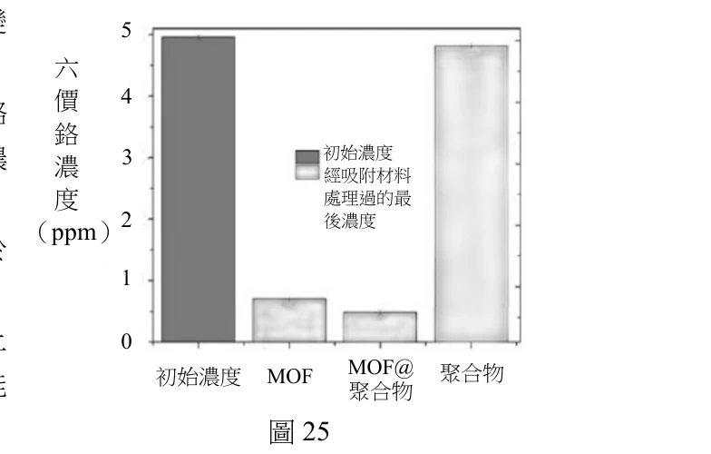 圖25：長條圖，初始濃度約4.9ppm，MOF處理後約0.6ppm，MOF@聚合物處理後約0.4ppm，聚合物單獨處理後約4.8ppm（幾乎未降）