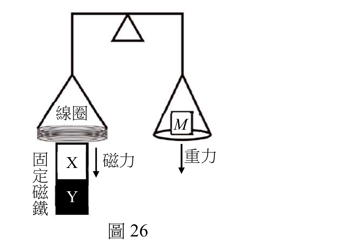 圖26：等臂電磁天平示意圖，左側懸掛線圈與正下方固定磁鐵(X/Y兩極)，以磁力箭頭標示；右側懸掛秤盤與待測物M，以重力箭頭標示