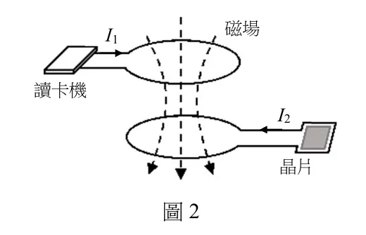 圖2：上方為讀卡機線圈（電流 I1 向右），虛線磁場由上而下貫穿兩線圈；下方為晶片卡線圈（應電流 I2 向左）