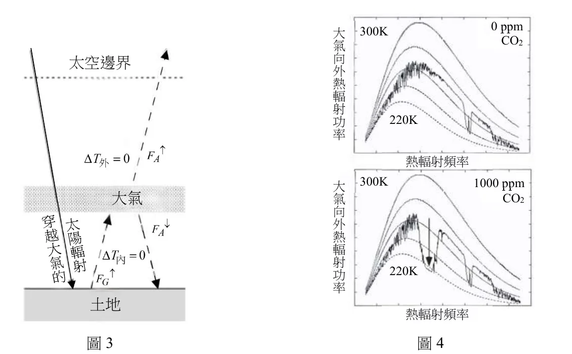 圖3：地球氣候系統模型圖，標示 ΔT外 與 ΔT內 的位置；圖4：CO2 為 0 ppm 與 1000 ppm 時大氣向外熱輻射功率的比較