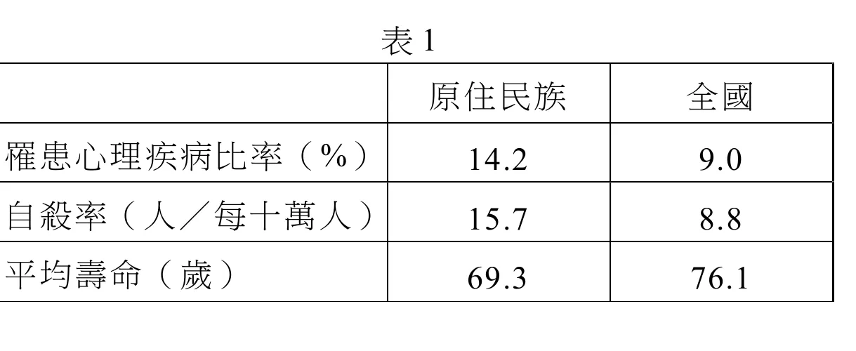 表1：原住民族與全國數據比較，罹患心理疾病比率(%)原住民族14.2、全國9.0；自殺率(人/每十萬人)原住民族15.7、全國8.8；平均壽命(歲)原住民族69.3、全國76.1