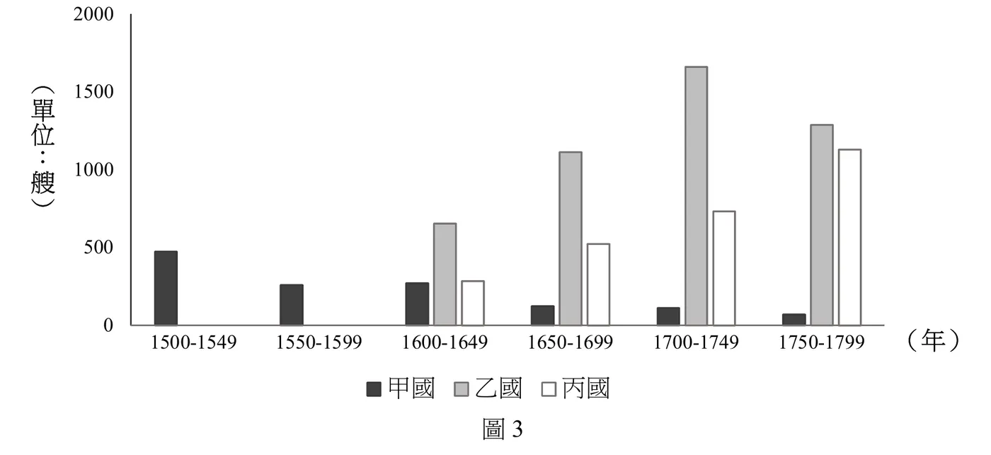 圖3：1500-1799年歐洲前往亞洲貿易前三名國家船隻數量長條圖，橫軸為六個50年期間，縱軸為艘數(0-2000)，甲國(黑色柱)在1500-1549年最高約480艘後逐期遞減至1750-1799年僅約60艘；乙國(灰色柱)從1600-1649年約650艘持續攀升，1700-1749年達最高峰約1680艘，1750-1799年略降至約1290艘；丙國(白色柱)同樣從1600-1649年約280艘持續成長，至1750-1799年達最高約1120艘