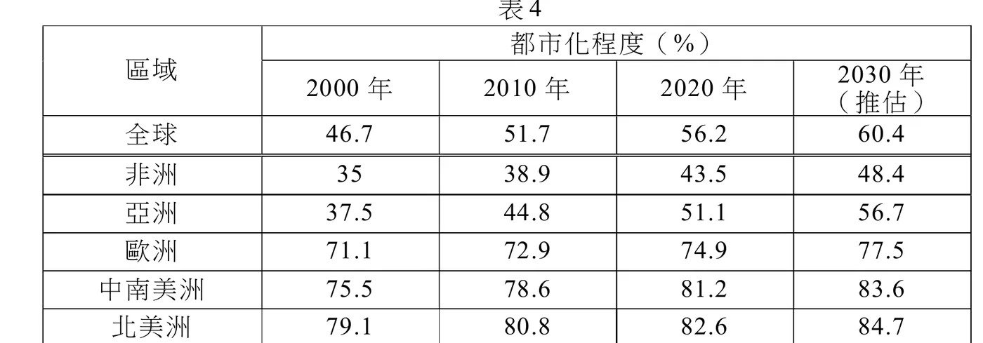 表4：都市化程度(%)，區域分為全球、非洲、亞洲、歐洲、中南美洲、北美洲，各列2000年、2010年、2020年、2030年(推估)四欄數據，中南美洲數值(75.5/78.6/81.2/83.6)與歐洲(71.1/72.9/74.9/77.5)、北美洲(79.1/80.8/82.6/84.7)相近甚至更高