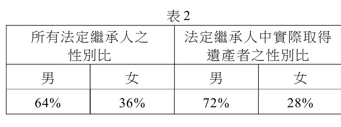 表2：所有法定繼承人之性別比，男64%、女36%；法定繼承人中實際取得遺產者之性別比，男72%、女28%