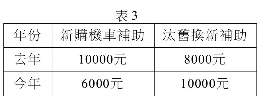 表3：去年新購機車補助10000元、汰舊換新補助8000元；今年新購機車補助6000元、汰舊換新補助10000元
