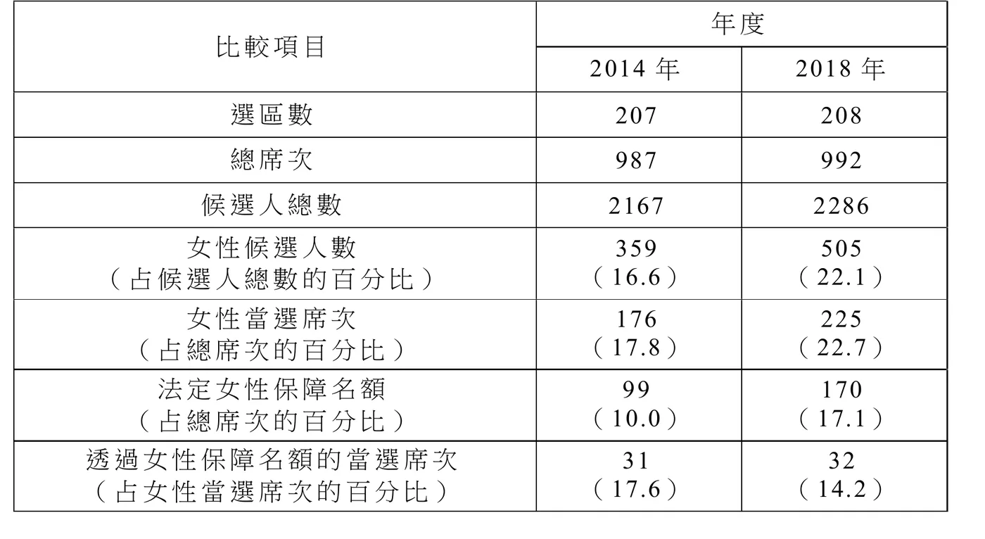 表5：比較2014年與2018年民意代表選舉數據，選區數207/208、總席次987/992、候選人總數2167/2286、女性候選人數359(16.6%)/505(22.1%)、女性當選席次176(17.8%)/225(22.7%)、法定女性保障名額99(10.0%)/170(17.1%)、透過女性保障名額的當選席次31(占女性當選席次17.6%)/32(占女性當選席次14.2%)