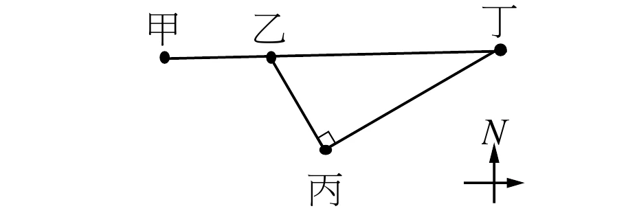 甲、乙、丁三點大致排在同一條水平直線上（甲在最左、乙在中間、丁在最右），甲到乙、乙到丁分別以直線相連。丙點在乙的右下方，乙到丙、丙到丁各畫一條線段；丙處標有直角記號（∠乙丙丁為直角）。整體圖形是上緣甲—乙—丁的折線，搭配下方以丙為直角頂點的三角形乙丙丁。右下方另畫指北標誌N，箭頭朝上。