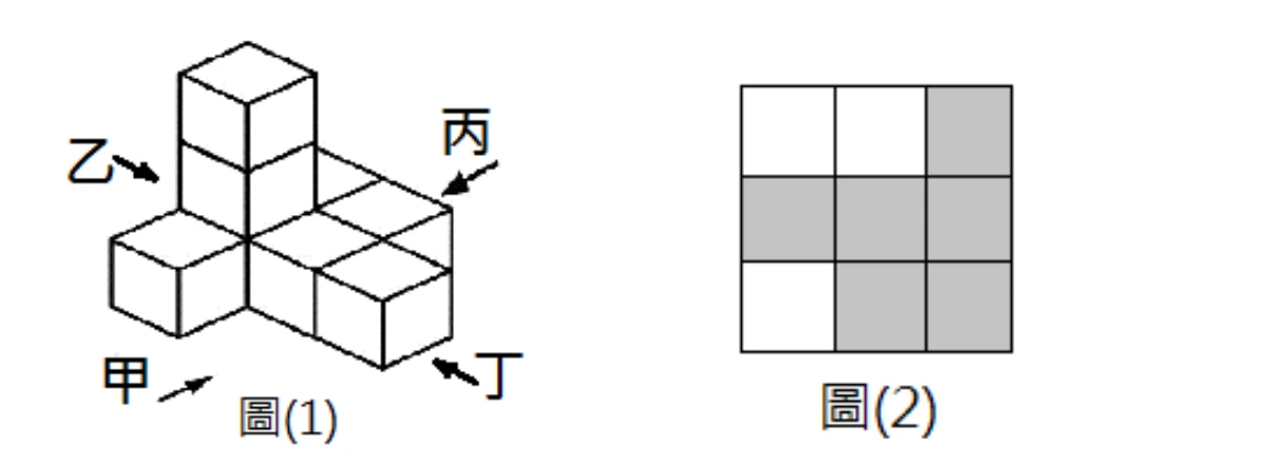圖(1)：8 個大小相同的正方體以等角（立體）方式畫出，只畫稜線、內部不上色。底面共佔 6 格——以最高的那一疊所在的格子當基準：往左下（甲那一側）有 1 格，往右上（丙那一側）有 1 格，往右下（丁那一側）連續有 2 格，而右下第 1 格再往右上（丙那一側）另有 1 格。這 6 格裡只有基準格往上堆高，該處共疊 3 層；其餘 5 格都是單層。要注意：最高那一疊的最底層方塊，左右兩面分別被相鄰的方塊擋住、頂面被自己上面那層擋住，在圖上完全看不到，所以畫面上能直接數到的只有 7 個方塊。造型四周有四個箭頭各標一字，標示四人站的位置與看的方向：乙在左上方、箭頭指向右下；丙在右上方、箭頭指向左下；甲在左下方、箭頭指向右上；丁在右下方、箭頭指向左上。圖(2)：3×3 的方格，灰色代表該格有方塊、白色代表沒有。第一列（上）為白、白、灰；第二列（中）為灰、灰、灰；第三列（下）為白、灰、灰。