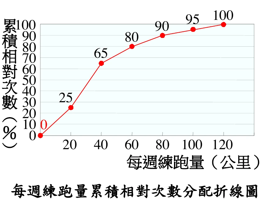 折線圖，橫軸為「每週練跑量（公里）」，刻度0、20、40、60、80、100、120；縱軸為「累積相對次數（%）」，刻度0至100。圖上以紅色線段依序連接以下資料點並各自標示數值：(0,0)、(20,25)、(40,65)、(60,80)、(80,90)、(100,95)、(120,100)。圖下方標題「每週練跑量累積相對次數分配折線圖」。