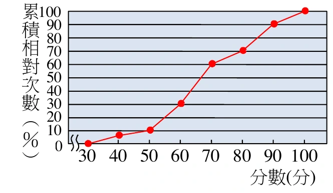 折線圖，縱軸為累積相對次數(%)，標示0、10、20、30、40、50、60、70、80、90、100；橫軸為分數(分)，起點以折斷符號表示後接30、40、50、60、70、80、90、100。各點座標約為(30,0)、(40,約7)、(50,10)、(60,30)、(70,60)、(80,70)、(90,90)、(100,100)，各點以線段依序相連。