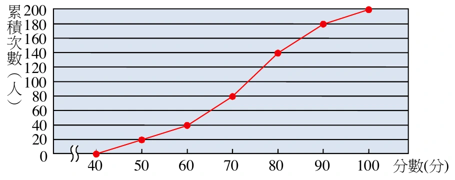 折線圖，縱軸為累積次數(人)，標示0、20、40、60、80、100、120、140、160、180、200；橫軸為分數(分)，起點以折斷符號表示後接40、50、60、70、80、90、100。各點座標為(40,0)、(50,20)、(60,40)、(70,80)、(80,140)、(90,180)、(100,200)，各點以線段依序相連。