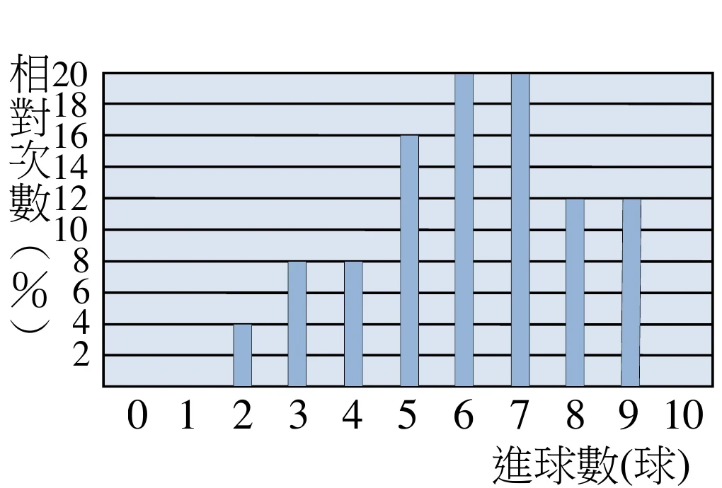 長條圖，縱軸為相對次數(%)，標示2、4、6、8、10、12、14、16、18、20；橫軸為進球數(球)，標示0至10。各長條高度為：0為0、1為0、2為4、3為8、4為8、5為16、6為20、7為20、8為12、9為12、10為0。