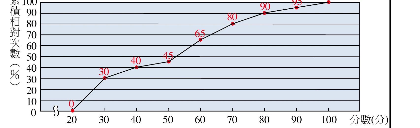 折線圖，縱軸為累積相對次數(%)，標示0、10、20、30、40、50、60、70、80、90、100；橫軸為分數(分)，起點以折斷符號表示後接20、30、40、50、60、70、80、90、100，每個點旁都以紅字標示其數值。各點座標為(20,0)、(30,30)、(40,40)、(50,45)、(60,65)、(70,80)、(80,90)、(90,95)、(100,100)，各點以線段依序相連。