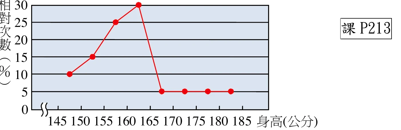 折線圖，縱軸為相對次數(%)，由下而上標 0、5、10、15、20、25、30（等距）；橫軸為身高（公分），起點畫折斷符號後依序標 145、150、155、160、165、170、175、180、185。八個紅點都畫在相鄰兩個刻度的正中間（也就是每一組的組中點），不是畫在刻度上：147.5 處 10%、152.5 處 15%、157.5 處 25%、162.5 處 30%（最高點）、167.5／172.5／177.5／182.5 處各 5%，八點以紅色線段依序相連。換句話說，最高的 30% 代表的是「160～165 這一組」。