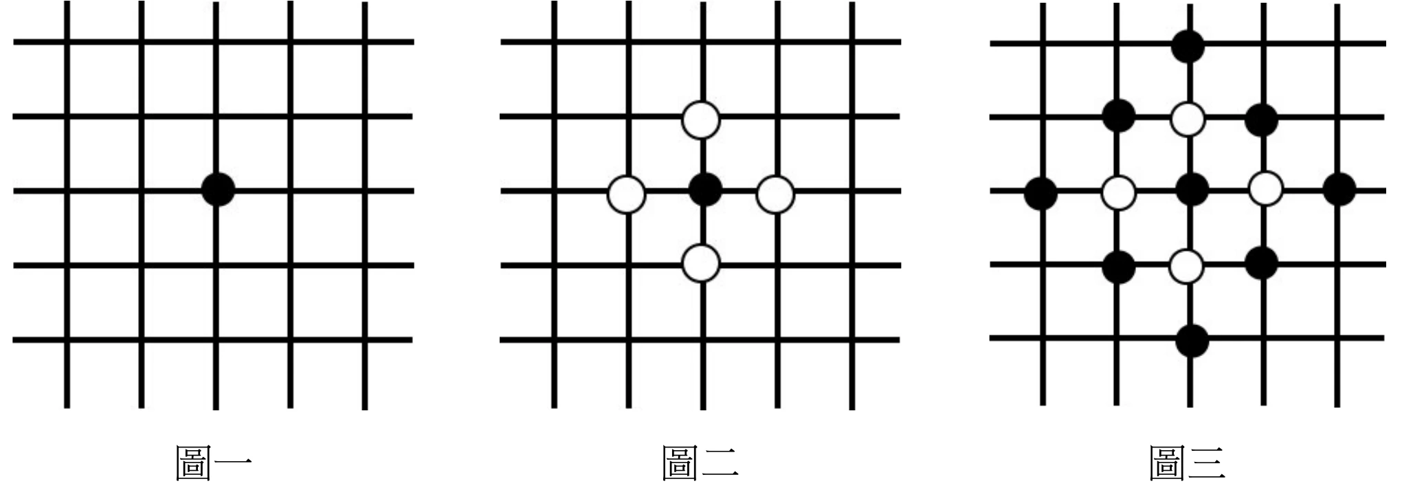 三張並排的圍棋方格線圖，皆為$5$行$5$列交叉點構成的網格，下方分別標示「圖一」「圖二」「圖三」。圖一：僅中央交叉點有$1$顆黑子，其餘交叉點皆空白。圖二：中央交叉點仍是黑子，其正上、正下、正左、正右緊鄰的$4$個交叉點各放$1$顆白子，其餘空白。圖三：中央黑子與圖二的$4$顆白子皆保留在原位；另外在每顆白子的左右（或上下）兩側緊鄰交叉點新增黑子——具體位置為：中央黑子正上方$2$格處$1$顆黑子、正下方$2$格處$1$顆黑子、正左方$2$格處$1$顆黑子、正右方$2$格處$1$顆黑子；以及與上方白子左右緊鄰的$2$顆黑子、與下方白子左右緊鄰的$2$顆黑子；合計圖三共有$9$顆黑子（含中央）與$4$顆白子（與圖二相同的$4$顆），黑白子連線後外框呈菱形。