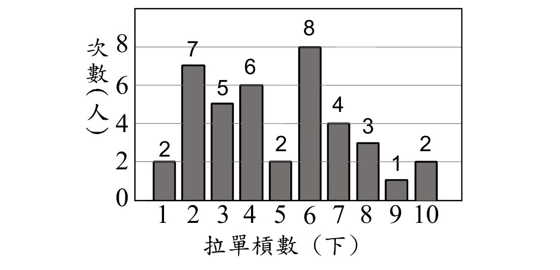 長條圖，橫軸為「拉單槓數（下）」，數值$1$至$10$；縱軸為「次數（人）」，數值$0$至$8$，並有水平網底線輔助讀數。各拉單槓數對應的長條高度（次數）由左至右依序為：$1$下$2$人、$2$下$7$人、$3$下$5$人、$4$下$6$人、$5$下$2$人、$6$下$8$人、$7$下$4$人、$8$下$3$人、$9$下$1$人、$10$下$2$人；每根長條上方皆標示其數值。