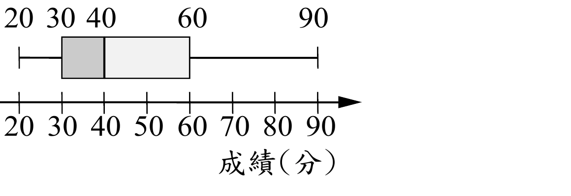 一張盒狀圖，橫軸為「成績（分）」，刻度$20$至$90$（每$10$分一格），下方另有一條數線標示$20$、$30$、$40$、$50$、$60$、$70$、$80$、$90$。盒狀圖由左至右：左鬚起點在$20$，盒子左邊界在$30$，盒內有一條分隔線在$40$（將盒子分成深灰、淺灰兩色區塊），盒子右邊界在$60$，右鬚終點在$90$。盒子上方另標示$20$、$30$、$40$、$60$、$90$五個數值，分別對應左鬚起點、盒子左邊界、盒內分隔線、盒子右邊界、右鬚終點的位置。