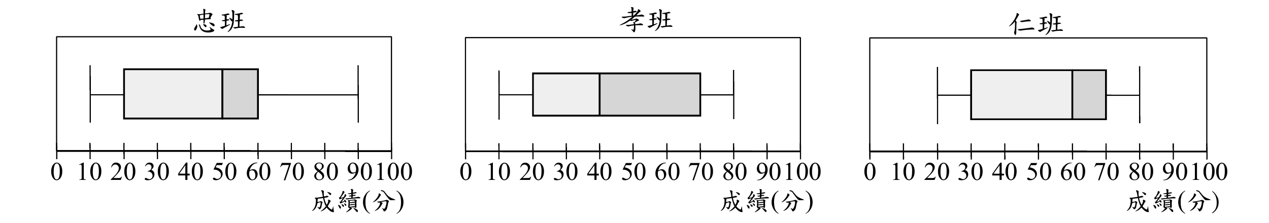 三張並排的盒狀圖，上方分別標示「忠班」「孝班」「仁班」，橫軸皆為「成績(分)」，刻度$0$至$100$（每$10$分一格）。忠班：左鬚約在$10$，盒子左邊界約$20$，盒內分隔線約$50$，盒子右邊界約$60$，右鬚約在$90$。孝班：左鬚約在$10$，盒子左邊界約$20$，盒內分隔線約$40$，盒子右邊界約$70$，右鬚約在$80$。仁班：左鬚約在$20$，盒子左邊界約$30$，盒內分隔線約$60$，盒子右邊界約$70$，右鬚約在$80$。三張盒狀圖的盒內分隔線左右兩區塊皆以深灰、淺灰兩色區分。
