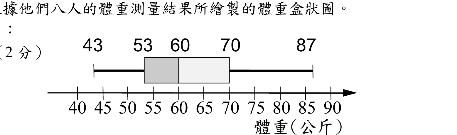 一張盒狀圖，橫軸為「體重（公斤）」，刻度$40$至$90$（每$5$公斤一格）。盒狀圖由左至右：左鬚起點在$43$，盒子左邊界在$53$，盒內有一條分隔線在$60$（將盒子分成深灰、淺灰兩色區塊），盒子右邊界在$70$，右鬚終點在$87$。盒子上方另標示$43$、$53$、$60$、$70$、$87$五個數值，分別對應左鬚起點、盒子左邊界、盒內分隔線、盒子右邊界、右鬚終點的位置。