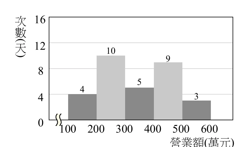 直方圖，橫軸為營業額(萬元)（軸上有截斷符號，由100起，每格100萬元），縱軸為次數(天)：[100,200)為4天、[200,300)為10天、[300,400)為5天、[400,500)為9天、[500,600)為3天。